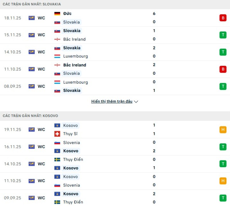 Kết quả ra sân gần đây Slovakia vs Kosovo